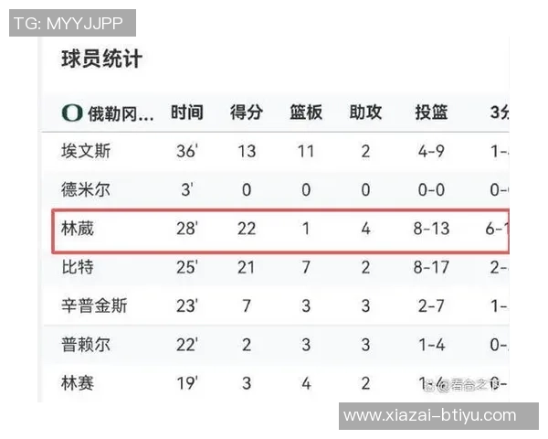 林葳半场表现不佳仅13分钟2投0中收获1助攻1抢断令人失望 林葳半场表现不佳仅13分钟2投0中收获1助攻1抢断令人失望